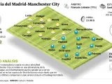 Previa Real Madrid - Manchester City
