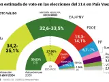 Estimación de voto de cara a las elecciones vascas del 21 de abril, según el CIS.