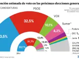 Intención del voto estimada en las próximas elecciones generales según el CIS