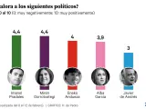Valoración de líderes de las elecciones vascas