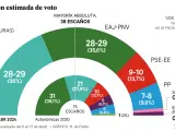EH Bildu y PNV podr&iacute;an empatar en n&uacute;mero de esca&ntilde;os en el Parlamento Vasco.