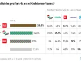 Preferencia de coalición en País Vasco.