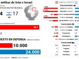 Comparativa del poder militar de Irán e Israel