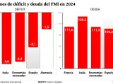 Previsiones de déficit y deuda para las grandes economías del euro y las economías avanzadas.