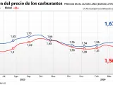 Evolución del precio de los combustibles en España, a 18 de abril de 2024.