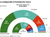Así queda el nuevo Parlamento Vasco.