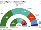 Configuración del Parlamento Vasco según el sondeo de EITB