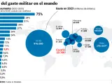 Aumento del gasto militar en el mundo en el último año.