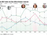 Evoluci&oacute;n del voto en el Pa&iacute;s Vasco