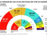 Estimación de voto para las elecciones catalanas del 12 de mayo, según el CEO.