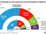 Intenci&oacute;n de voto en las elecciones andaluzas seg&uacute;n el Centro de Estudios Andaluces.