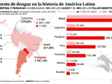 América Latina vive el peor brote de dengue de su historia.