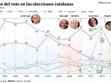 Evolución del voto en las elecciones catalanas