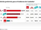 Posibles coaliciones para el Gobierno de Cataluña
