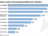 Valoración de los principales problemas de Cataluña
