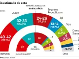 Gráfico de intención de voto en las próximas elecciones de Cataluña el 12-M