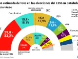 Encuesta del CIS sobre la estimación de voto para las elecciones catalanas del próximo 12 de mayo.