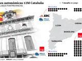¿Dónde se juegan las elecciones catalanas?