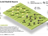Previa del Real Madrid - Bayern.