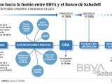 Gráfico sobre el camino hacia la fusión de BBVA y Banco Sabadell.