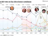 Evolución del voto en las elecciones catalanas