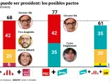 Pactos en las elecciones catalanas 2024.
