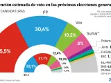 Intención de voto estimada en las próximas elecciones generales según el CIS.