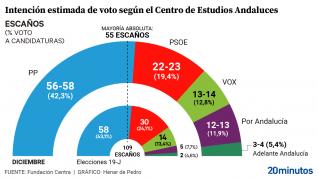 Estimación voto Andalucía