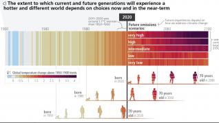 Cómo de expuestas estarán a lo largo de su vida las personas a eventos climáticos extremos dependiendo de su año de nacimiento.
