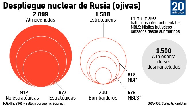 Russian Nuclear Deployment