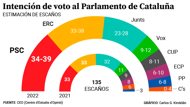 رسم بياني لنية التصويت لبرلمان كاتالونيا ونتائج الانتخابات الأخيرة.