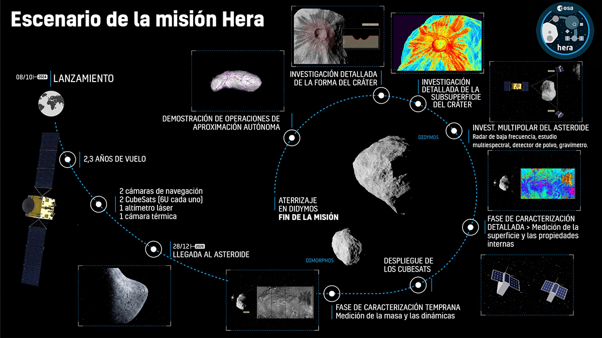 Schematic of ESA's Hera mission due to take off in October 2024 and land on Dimorphos in 2026.