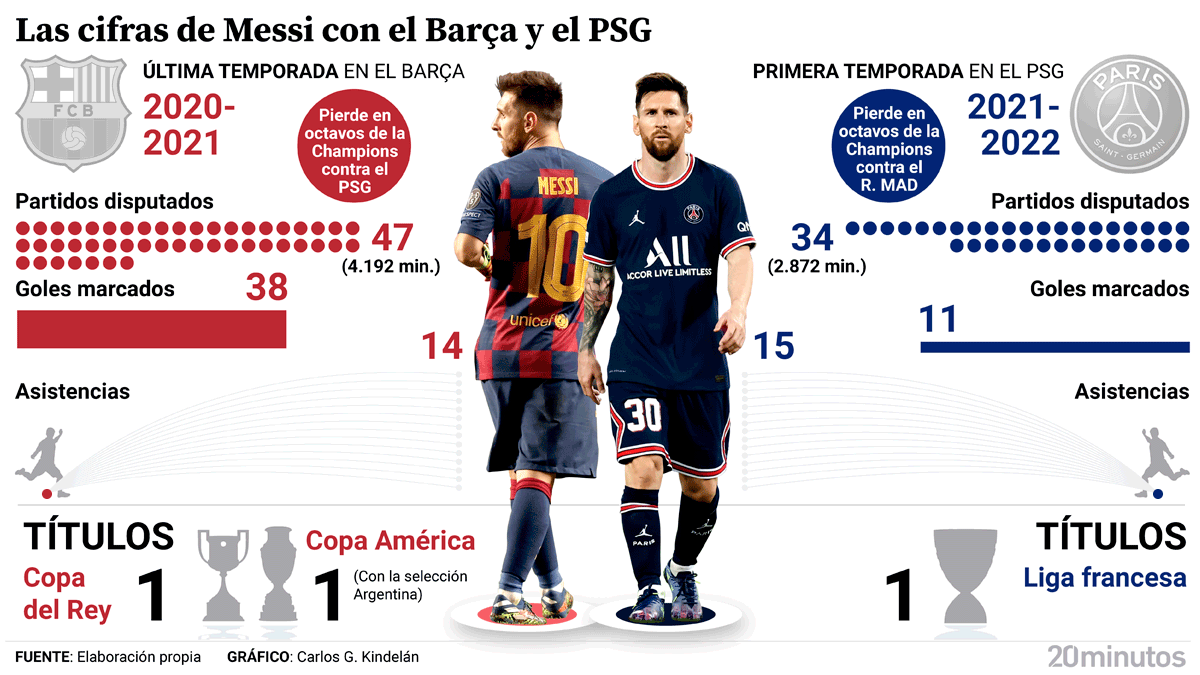Graphic of Messi about his last season at Barça and his first at PSG
