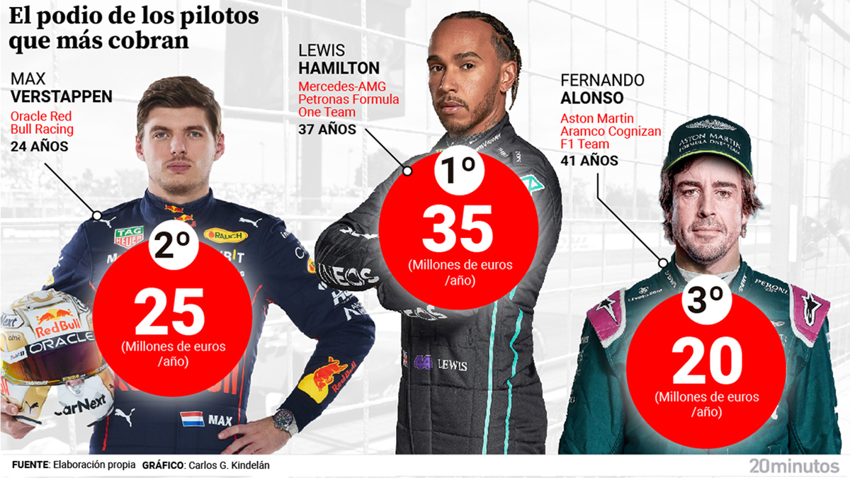 Hamilton, Verstappen y Alonso, los piloto mejor pagados de la F1.