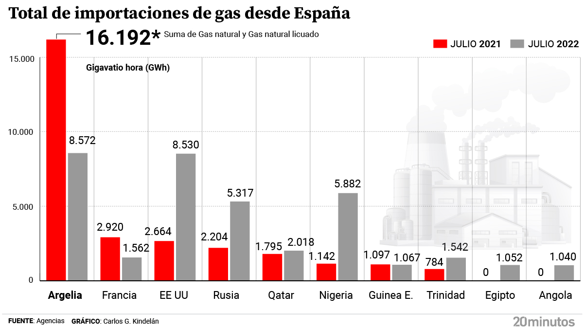 ข้อมูลการนำเข้าก๊าซจากสเปน