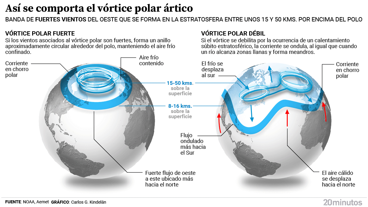 Types of polar vortex