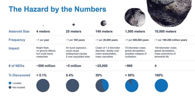 Table of damages that an asteroid could inflict against Earth, according to NASA.