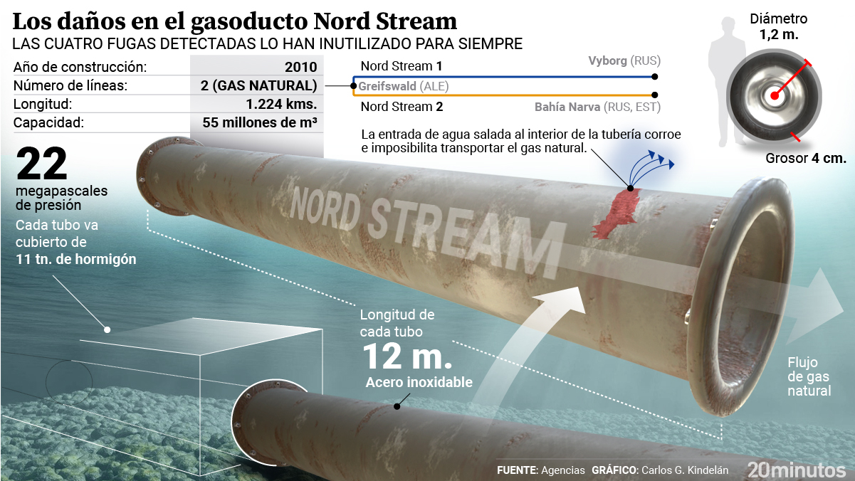 Los daños en el gasoducto Nord Stream.