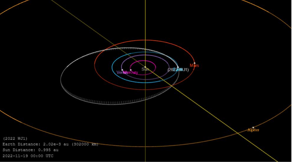 Graphic showing the orbit of minor asteroid 2022 WJ1 approaching Earth.