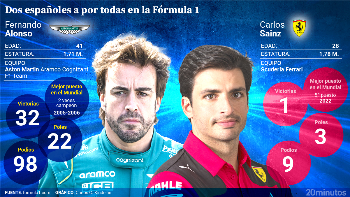Two Spaniards going for it all in the F1 World Cup